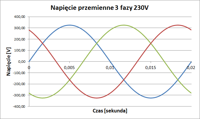 prąd zmienny